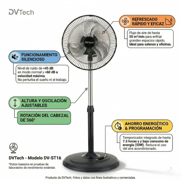 Infografía de ventilador con oscilación 360 grados, bajo consumo de 50W, temporizador de 7.5 horas y nivel de ruido menor a 45dB.